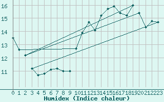 Courbe de l'humidex pour Pointe de Chassiron (17)