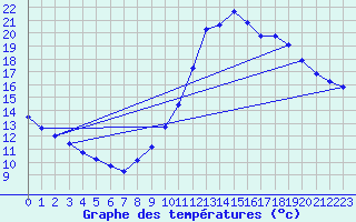 Courbe de tempratures pour Guidel (56)