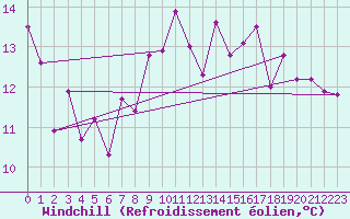 Courbe du refroidissement olien pour Arriach