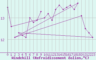 Courbe du refroidissement olien pour Trawscoed