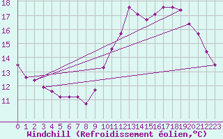 Courbe du refroidissement olien pour Saint-Quentin (02)