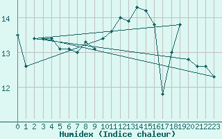 Courbe de l'humidex pour Cap Gris-Nez (62)