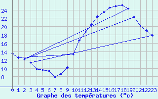 Courbe de tempratures pour Avord (18)