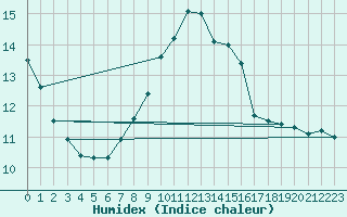 Courbe de l'humidex pour Metz-Nancy-Lorraine (57)