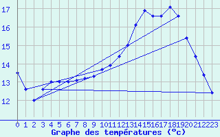 Courbe de tempratures pour Chteauroux (36)