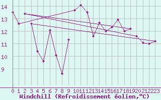 Courbe du refroidissement olien pour Cannes (06)