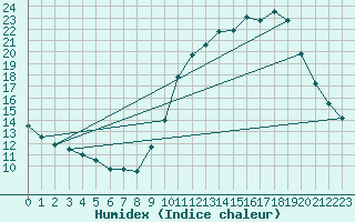 Courbe de l'humidex pour Laval (53)