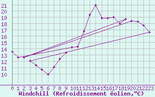 Courbe du refroidissement olien pour Chartres (28)