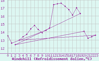 Courbe du refroidissement olien pour Herstmonceux (UK)