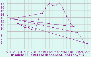 Courbe du refroidissement olien pour Croisette (62)