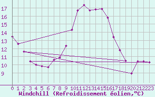 Courbe du refroidissement olien pour Albi (81)