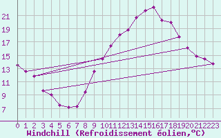 Courbe du refroidissement olien pour Vila Real