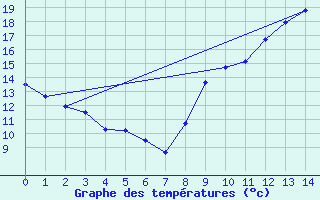 Courbe de tempratures pour Salignac-Eyvigues (24)