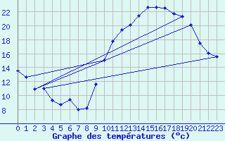 Courbe de tempratures pour Avord (18)