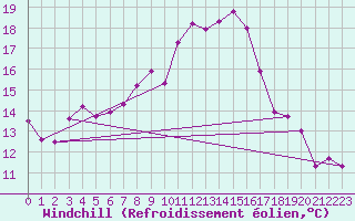 Courbe du refroidissement olien pour Jomala Jomalaby
