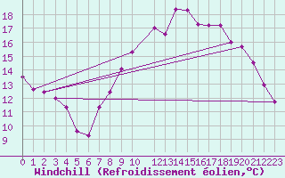 Courbe du refroidissement olien pour Grenoble/St-Etienne-St-Geoirs (38)