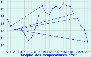 Courbe de tempratures pour Brest (29)