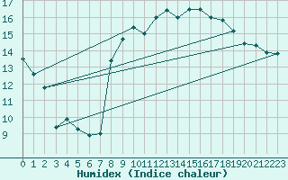 Courbe de l'humidex pour Cap de la Hague (50)