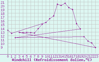 Courbe du refroidissement olien pour Kalwang