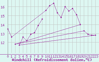 Courbe du refroidissement olien pour Skomvaer Fyr