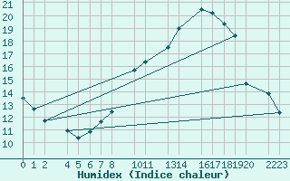 Courbe de l'humidex pour Bujarraloz