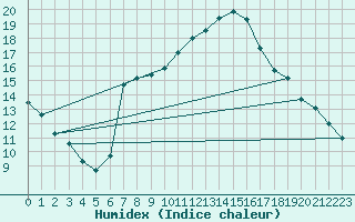 Courbe de l'humidex pour Molina de Aragn