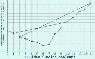 Courbe de l'humidex pour Le Montat (46)