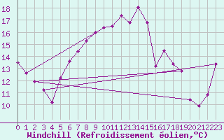 Courbe du refroidissement olien pour Abed