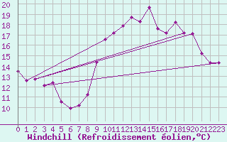 Courbe du refroidissement olien pour Engins (38)