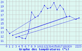 Courbe de tempratures pour Gijon
