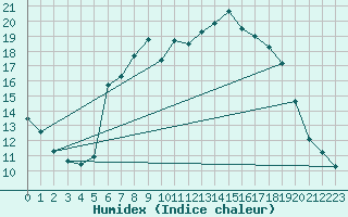 Courbe de l'humidex pour Muehlacker