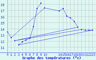 Courbe de tempratures pour Cabo Busto