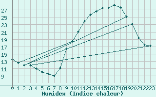 Courbe de l'humidex pour Carpentras (84)