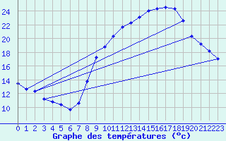 Courbe de tempratures pour Anglars St-Flix(12)