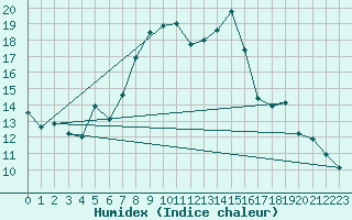 Courbe de l'humidex pour Bivio