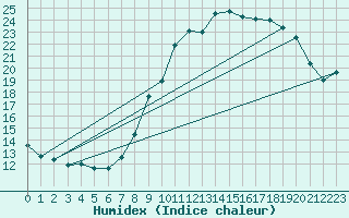 Courbe de l'humidex pour Toulon (83)