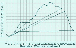 Courbe de l'humidex pour Saint-Mdard-d'Aunis (17)