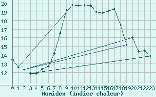 Courbe de l'humidex pour Lindenberg