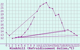 Courbe du refroidissement olien pour Chur-Ems