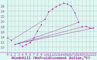 Courbe du refroidissement olien pour Giessen