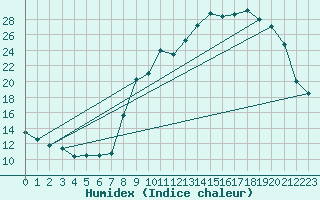 Courbe de l'humidex pour La Lande-sur-Eure (61)