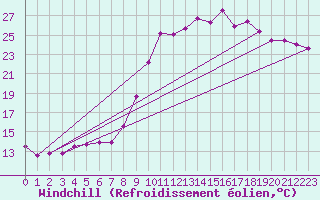Courbe du refroidissement olien pour Lans-en-Vercors (38)