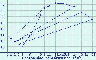 Courbe de tempratures pour Sint Katelijne-waver (Be)