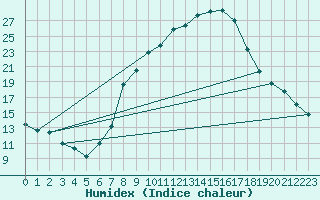 Courbe de l'humidex pour Wels / Schleissheim