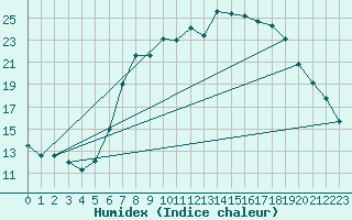 Courbe de l'humidex pour Kuemmersruck