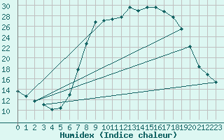 Courbe de l'humidex pour Burgwald-Bottendorf