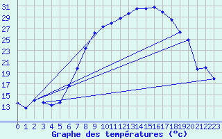 Courbe de tempratures pour Oschatz