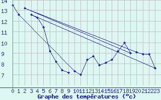 Courbe de tempratures pour Embrun (05)