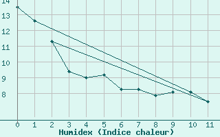 Courbe de l'humidex pour Estevan Rcs