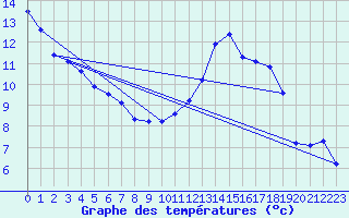 Courbe de tempratures pour Angoulme - Brie Champniers (16)